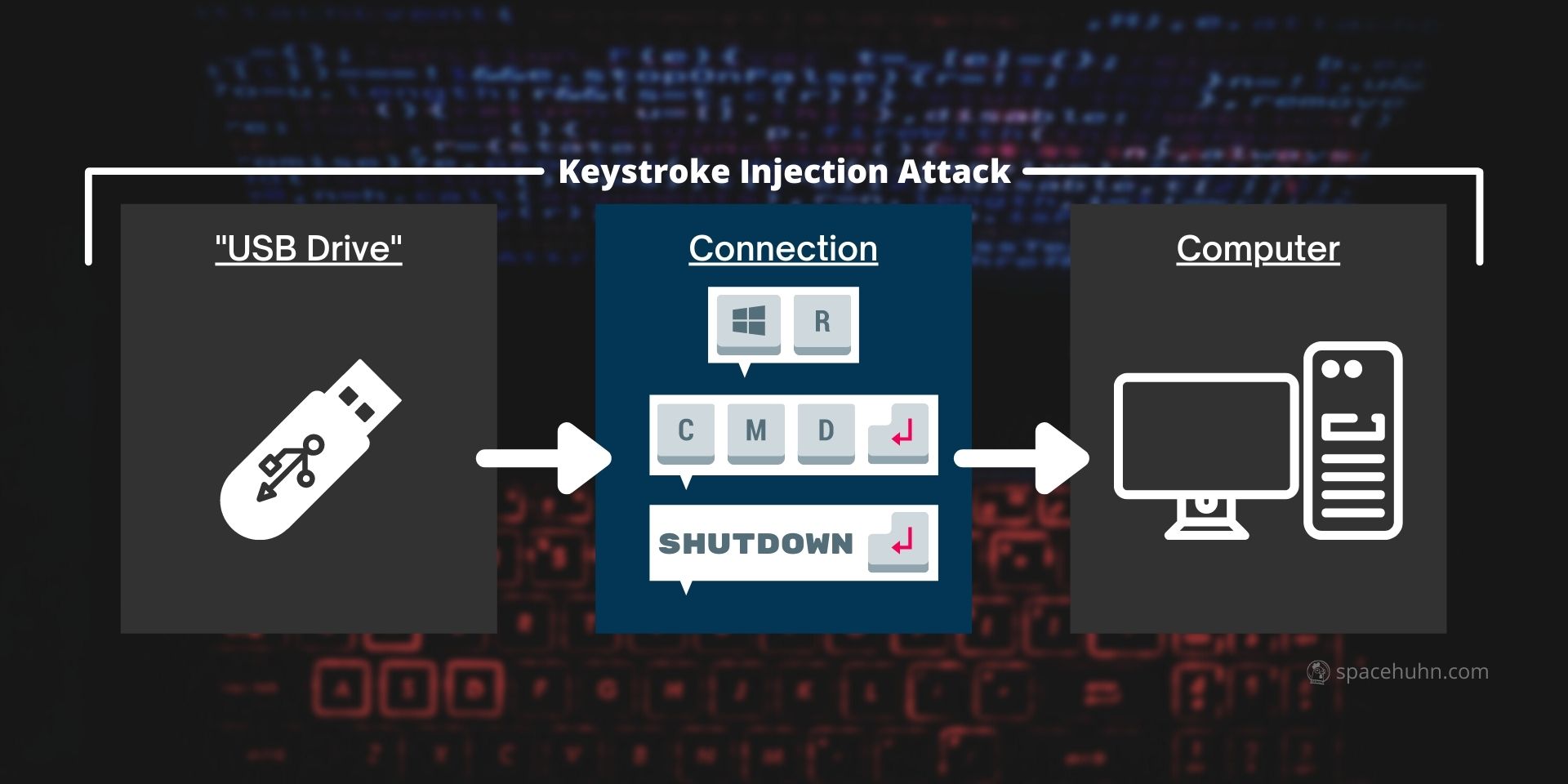 Keystroke Injection Attack Visualized